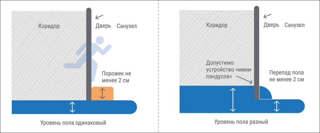 Порожек или занижение уровня пола на входе в санузел